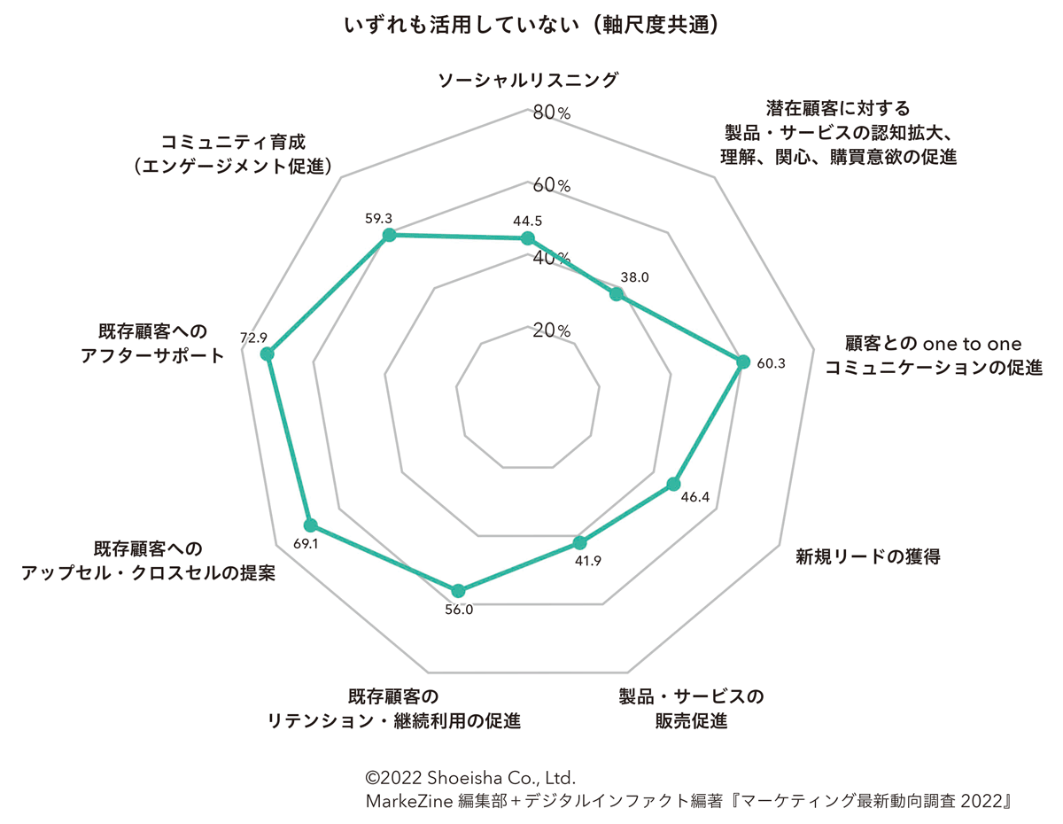 どのソーシャルメディアも活用していない