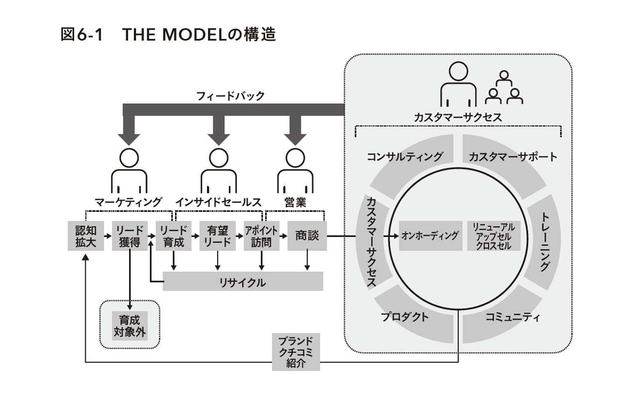 THE MODELの構造 THE MODELの構造